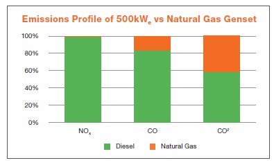 Natural Gas Generators: Not only relevant, but critical to Microgrids