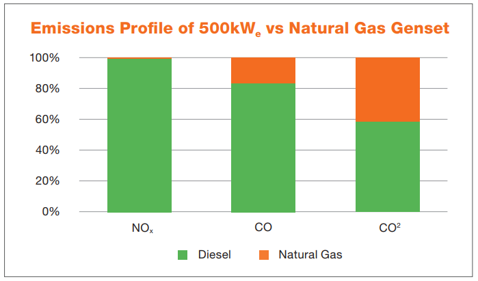 Emissions Profile of 500kW vs Natural Gas Genset