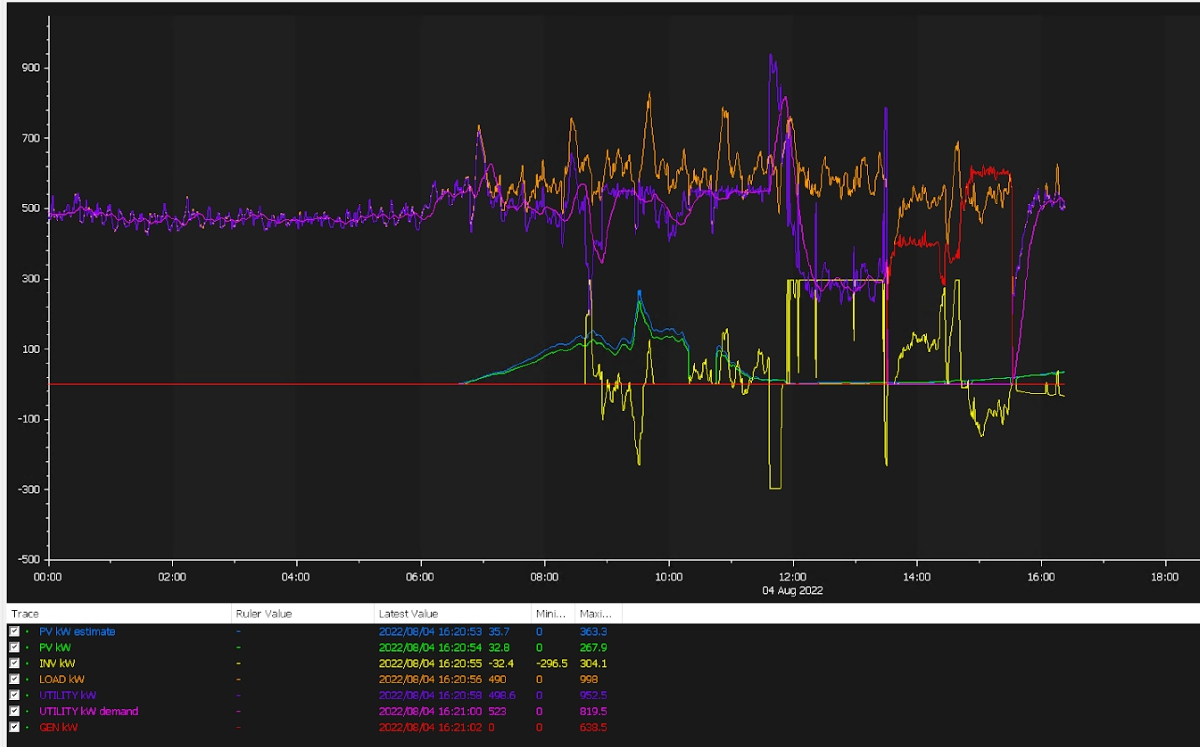 African Microgrid Dashboard View