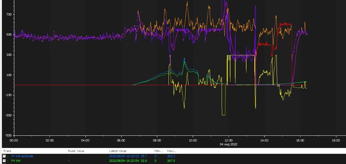 African Microgrid Dashboard View