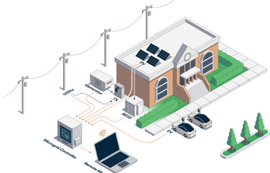 Illustration of a microgrid setup at a school with solar panels, battery energy storage, generator, EV chargers, and Generac ARC microgrid controller.