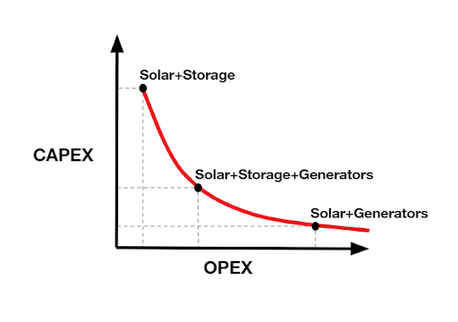 Line graph of the capex vs opex changes as a facility shifts from Solar+Generators to Solar+Storage