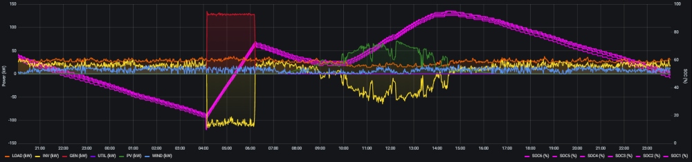 Graph diagram from Generac Link Microgrid ARC controller indicating the energy usage of an off-grid resort in Colorado