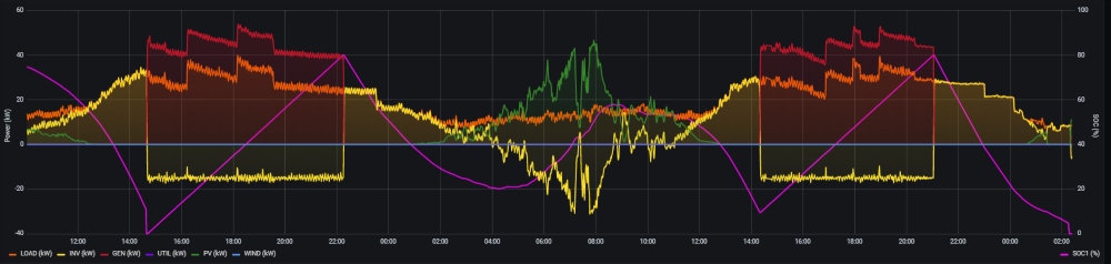 Graph diagram from Generac Link Microgrid ARC controller indicating energy usage of an off-grid community in Totota, Liberia