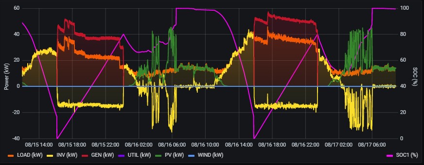 Graph diagram from Generac Link ARC Microgrid Controls showing how cycle charging works