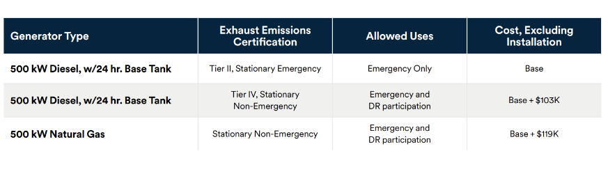 Table comparing 500 kW diesel and natural gas generators. Tier II diesel allows emergency use only at base cost. Tier IV diesel and natural gas allow emergency and DR participation, with added costs of $103K and $119K