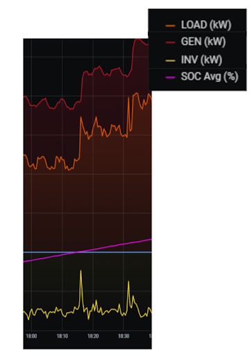 Graph diagram with legend from Generac Link ARC Microgrid Controls showing a load jumping