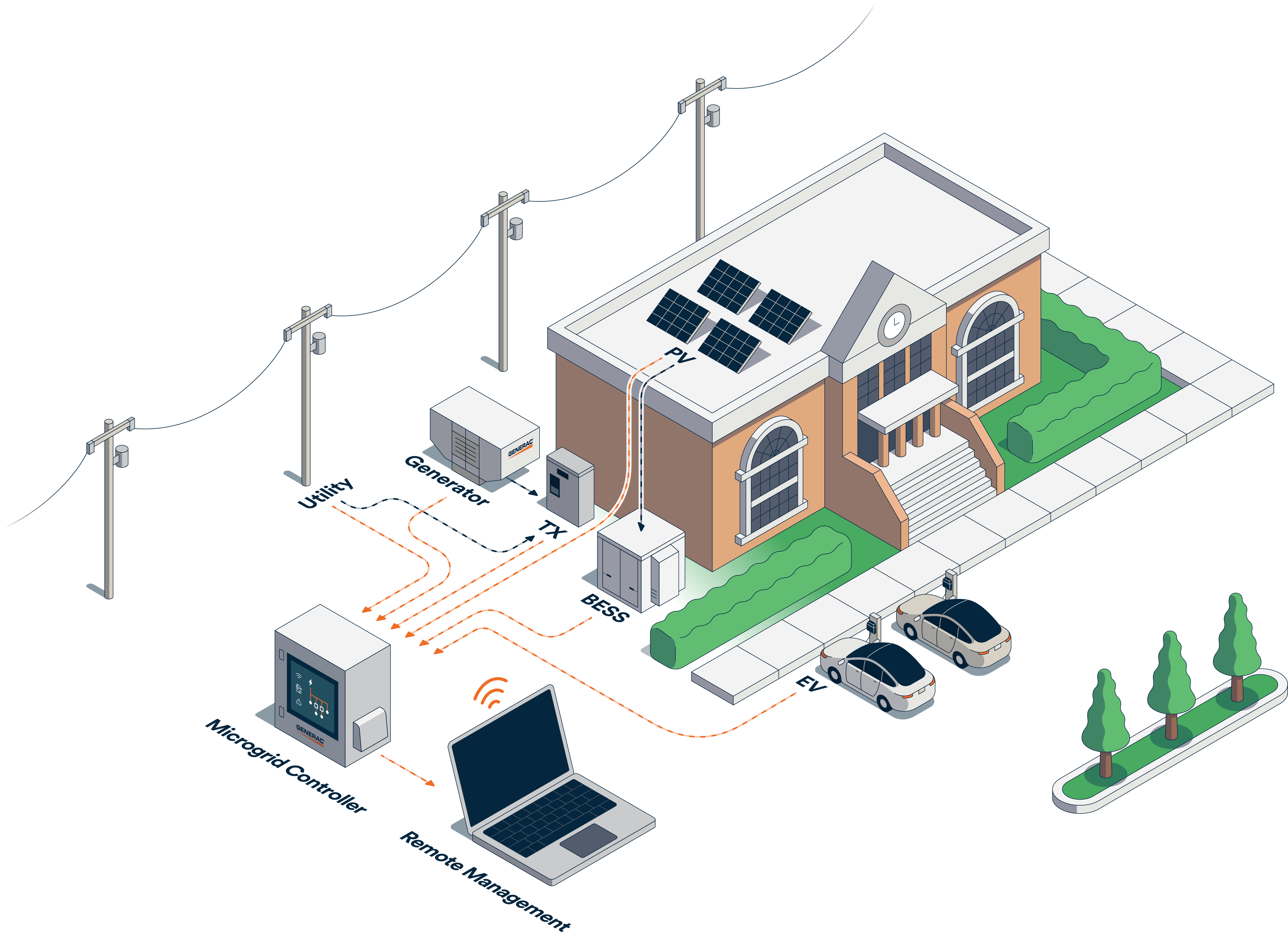 Illustration of a microgrid setup at a school with solar panels, battery energy storage, generator, EV chargers, and Generac ARC microgrid controller.