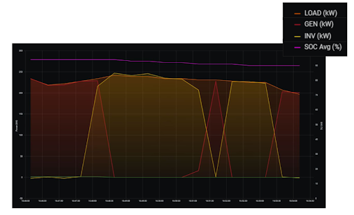 Graph diagram with legend from Generac Link ARC Microgrid Controls featuring an instance where the renewable solar energy is being generated