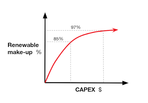 Line graph of renewables vs capex changes as a facility shifts produces more and more renewable energy as opposed to utility energy