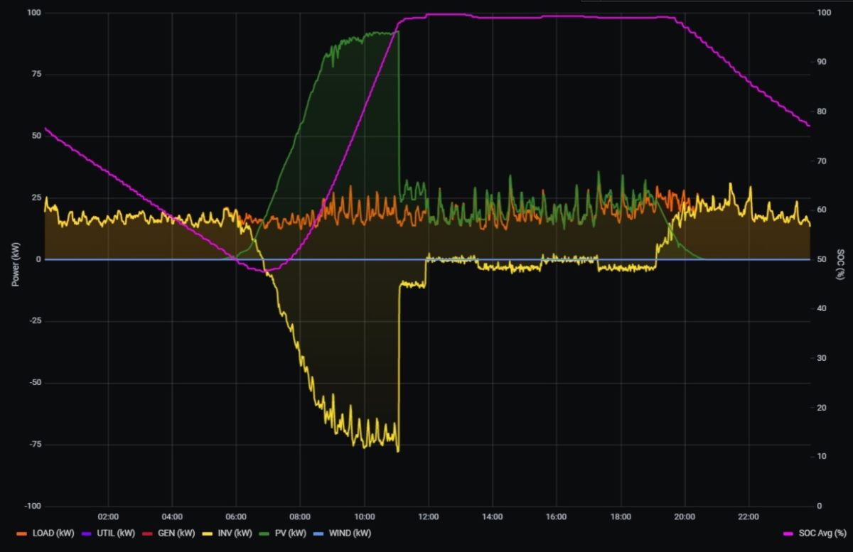 Graph diagram from Generac Link Microgrid ARC Controller of an off-grid microgrid in remote Wyoming
