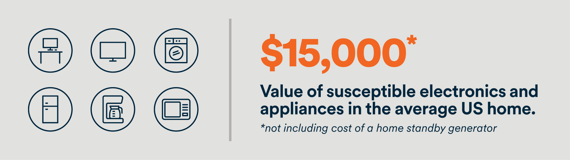 $1500 value of susceptible electronics and applicance in the average US home.
