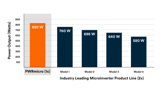 bar chart showing that PWRmicro has 40% more power than competitors